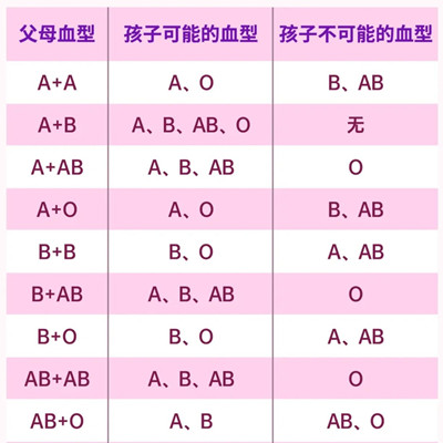 父母血型对照表