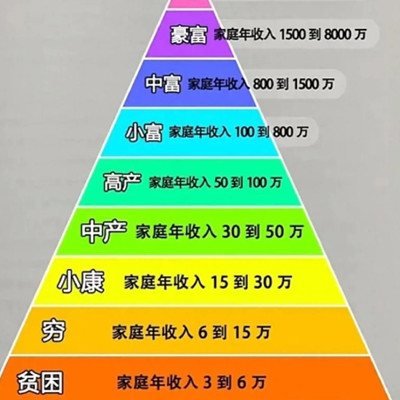60岁中产存款标准多少