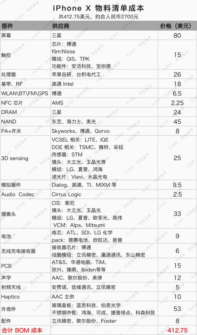 库克：iPhone X已经是跳楼价了！看完成本只想说MMP