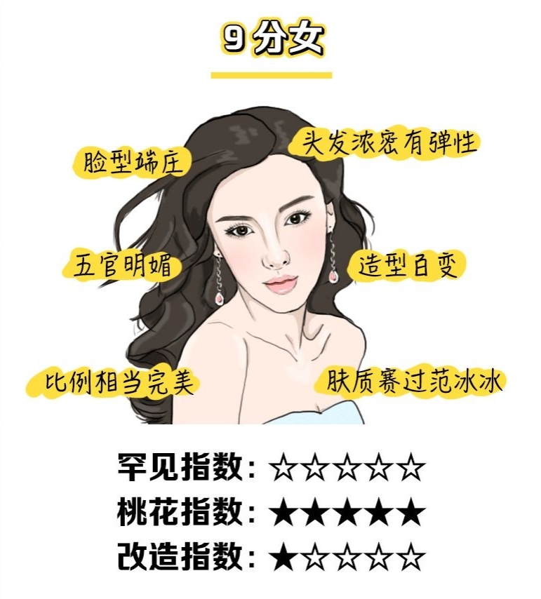 女生长相难看的特征，女生颜值1-10分打分标准图