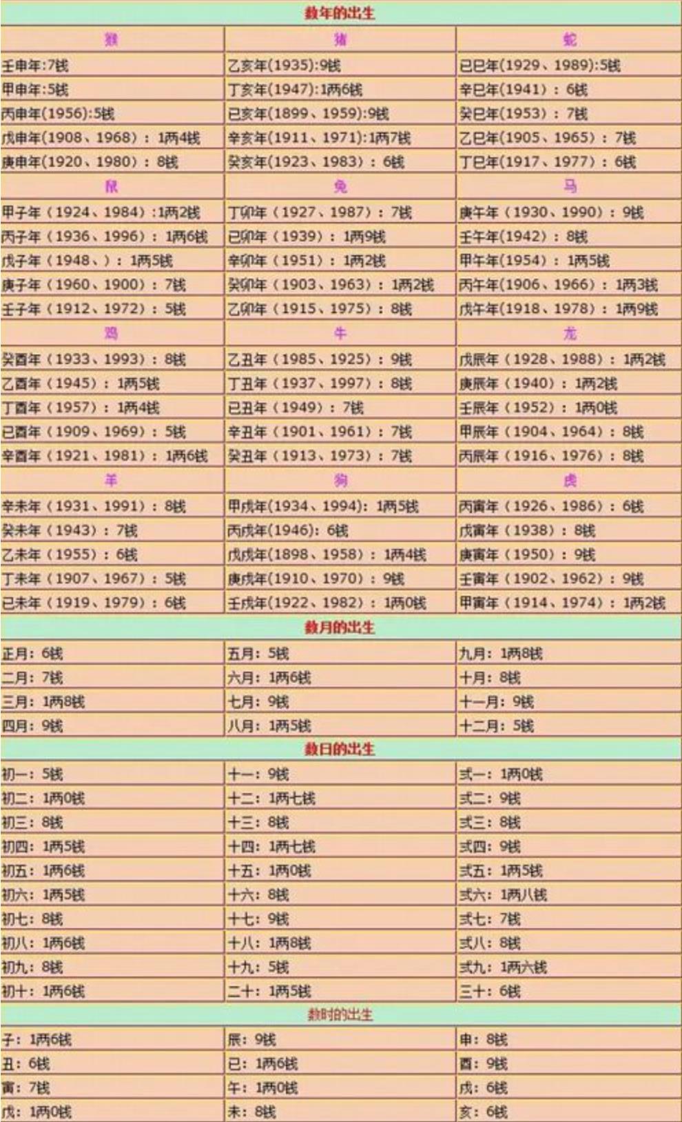 称骨几斤几两对照表，称骨算命完整表