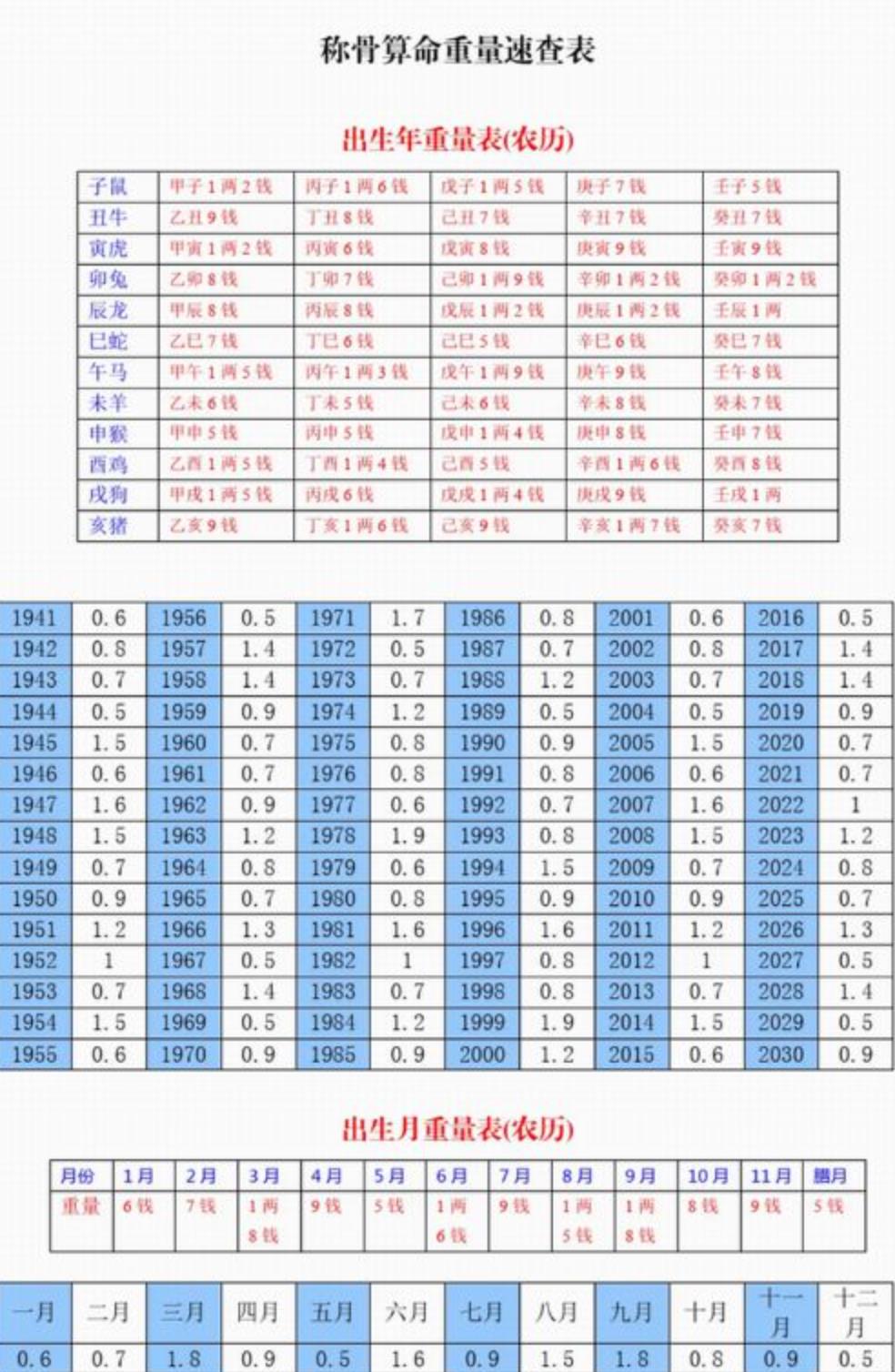 称骨几斤几两对照表，称骨算命完整表