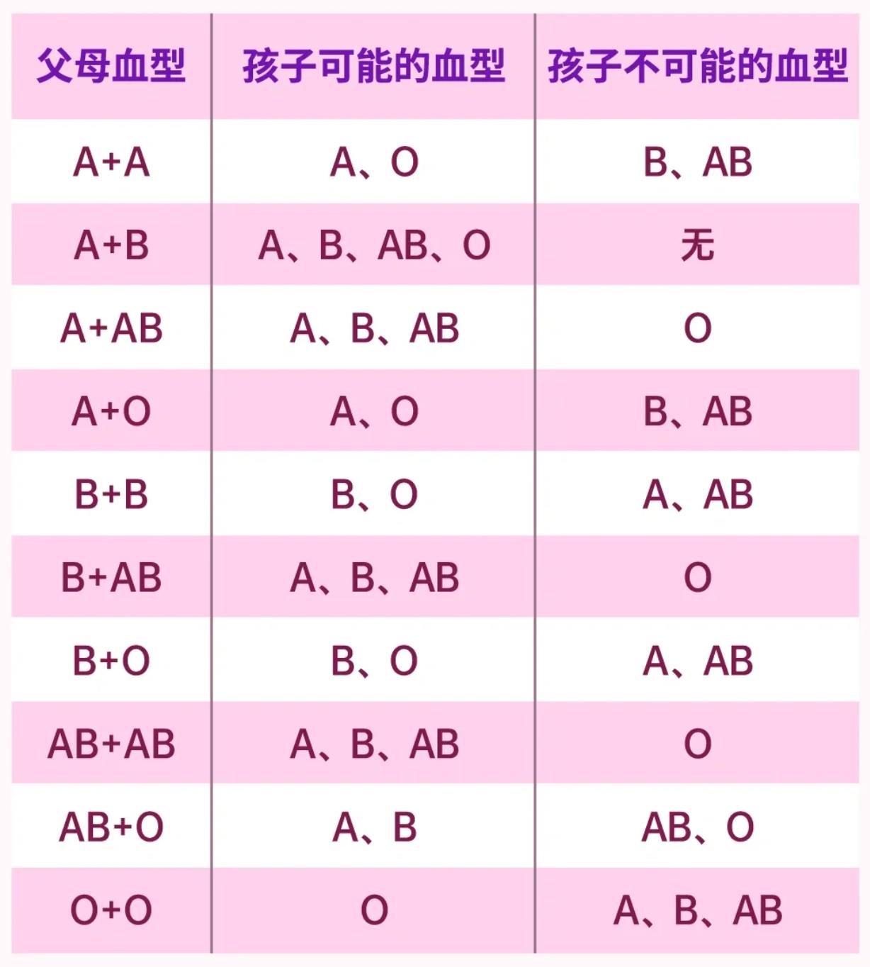 父母血型对照表