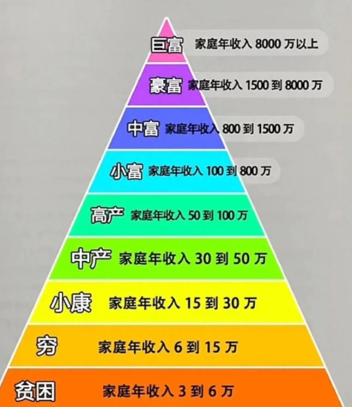 60岁中产存款标准多少